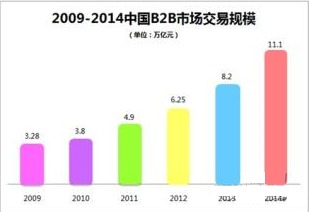 構(gòu)建數(shù)字城堡 帝國時代背景下的B2B電子商務(wù)平臺開發(fā)與運(yùn)營策略